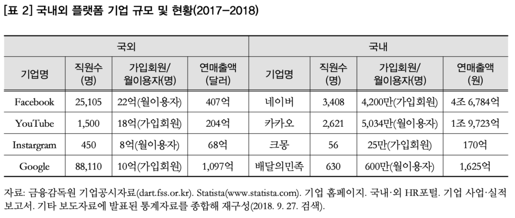 국내외 플랫폼 기업 규모 및 현황(2017-2018)